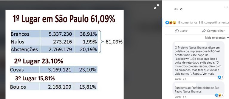 É falso que 61% dos eleitores da cidade de São Paulo votaram em branco, nulo ou não votaram no 2º turno em 2020